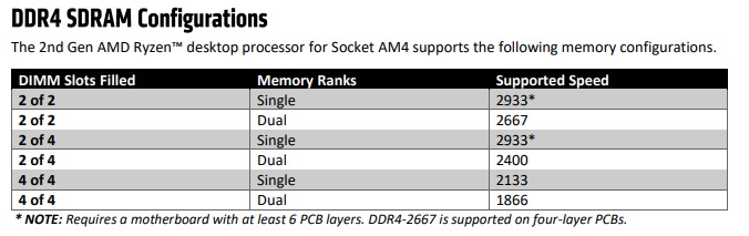 RAM Benchmark Hierarchy: Fastest DDR4 Memory Kits